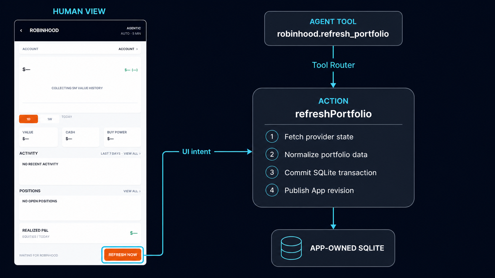 The Robinhood Refresh Now UI intent and the robinhood.refresh_portfolio Agent Tool converging on the same refreshPortfolio Action, which fetches provider state, normalizes portfolio data, commits an App-owned SQLite transaction and publishes an App revision.