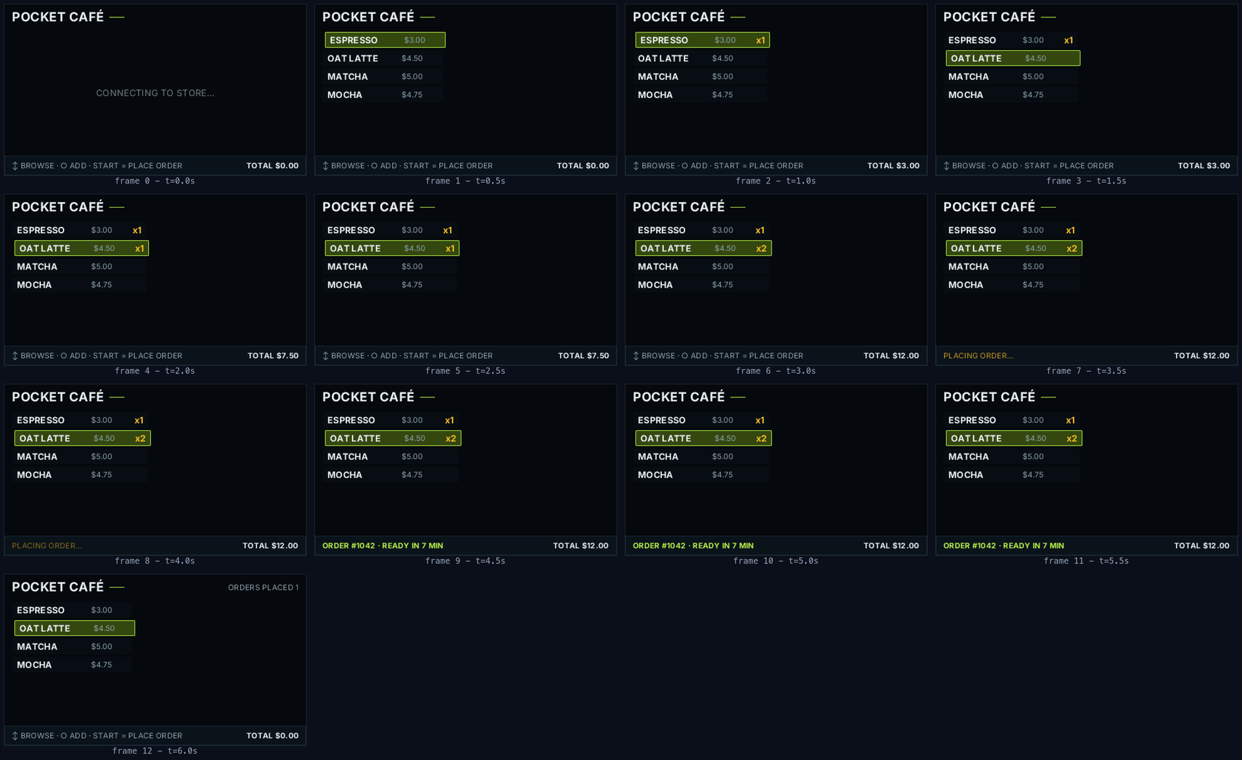 A filmstrip of all 13 frames of the café session at 2 Hz, labeled frame 0 through frame 12 with virtual timestamps: connecting, menu arrival, espresso added at t=1.0s, focus moving, latte x1 then x2, PLACING ORDER at t=3.5s, ORDER #1042 confirmed from t=4.5s, and the reset state at t=6.0s showing ORDERS PLACED 1.